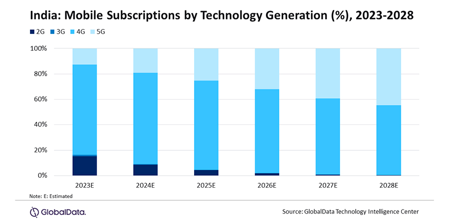 India Mobile Data