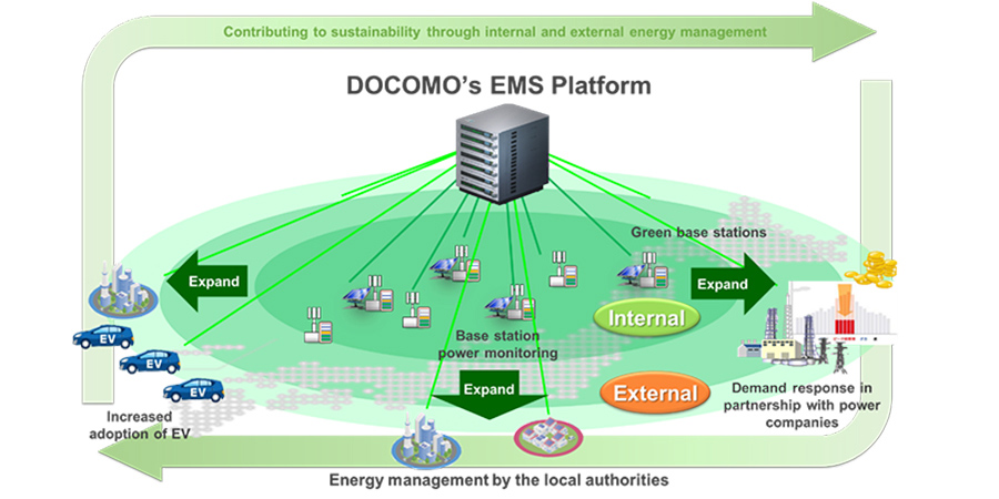 NTT Docomo