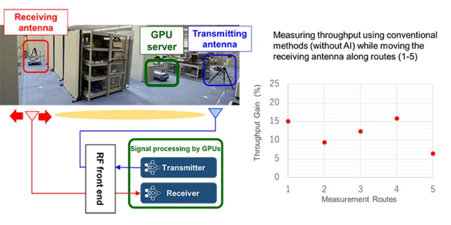 AI-powered 6G technology