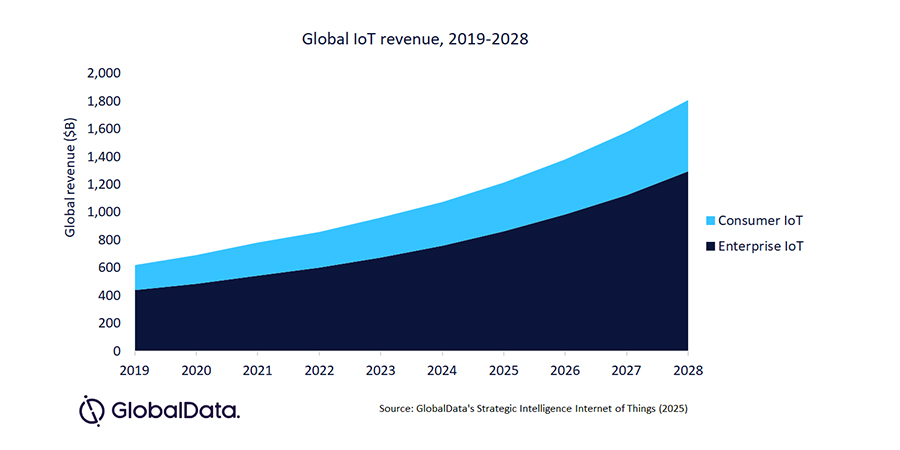 IoT Market